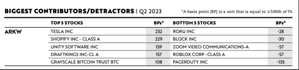 Ark Invest發布Q2 ETF季報：GBTC表現最好，Coinbase是最大的配置資產