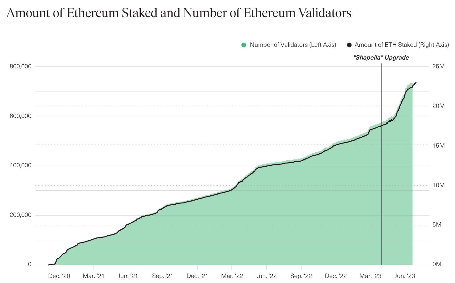 以太坊Shapella升级以来，质押的ETH数量和验证者数量均增长超26%
