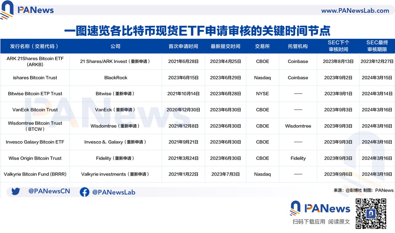 PA图说 | 一图速览各比特币现货ETF申请审核的关键时间节点