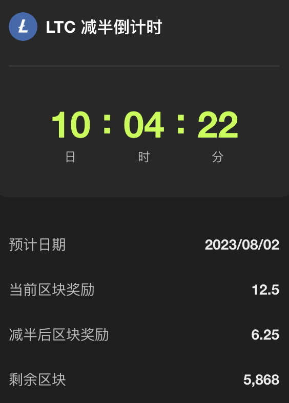 数据：距离LTC减半剩余约10天
