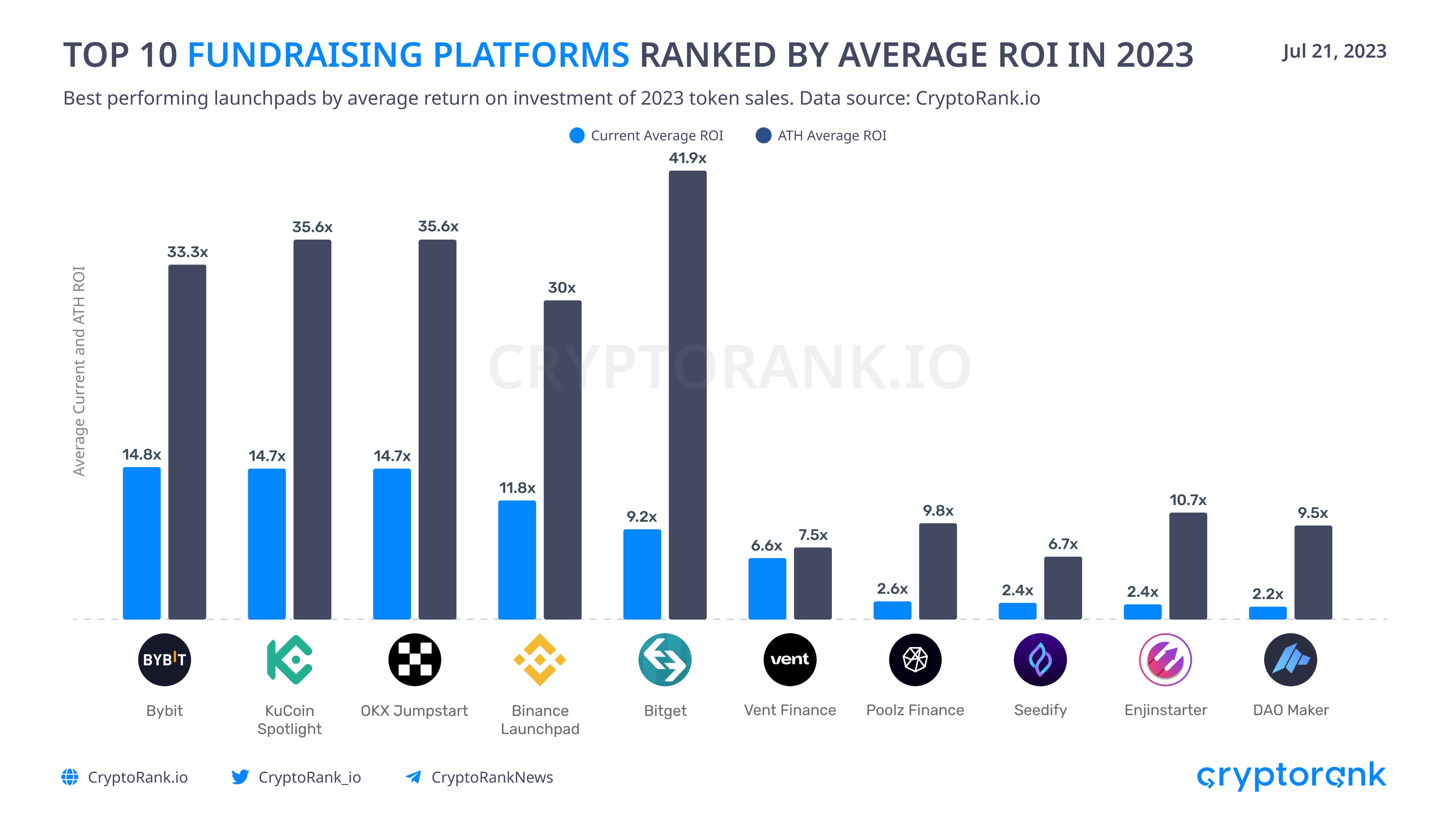 CryptoRank：2023年十大交易所LaunchPad平均投资回报率中Bitget位列第一，OKX及Kucoin位列第二