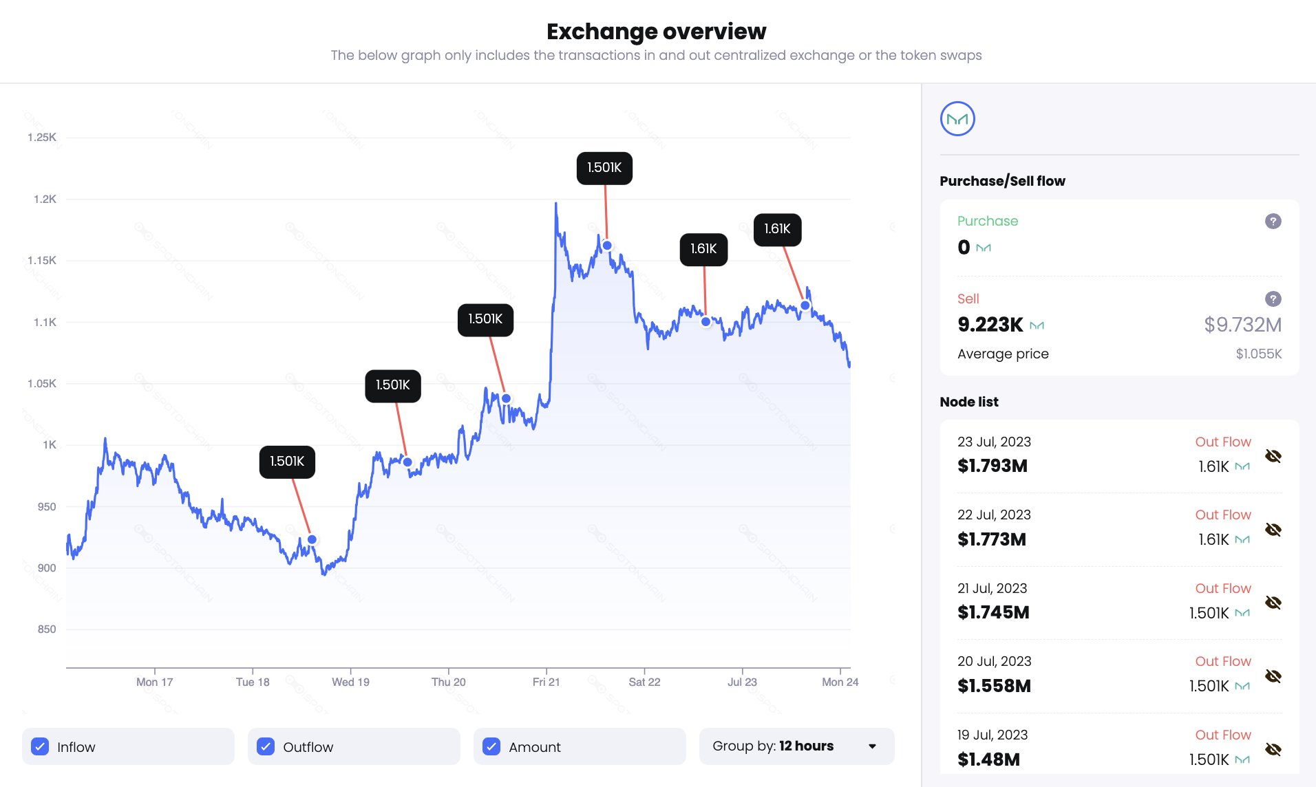 数据：a16z向Coinbase转入1380枚MKR，目前仍持有1.6万余枚MKR