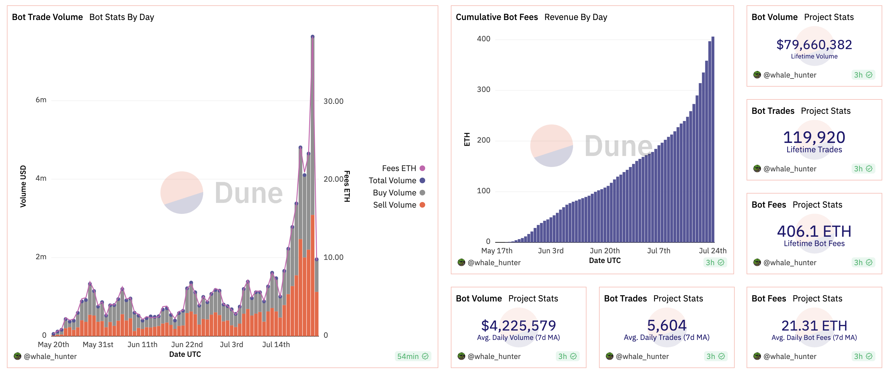 分析Unibot数据：静态数据具备吸引力，但主要收入来自$UNIBOT交易税