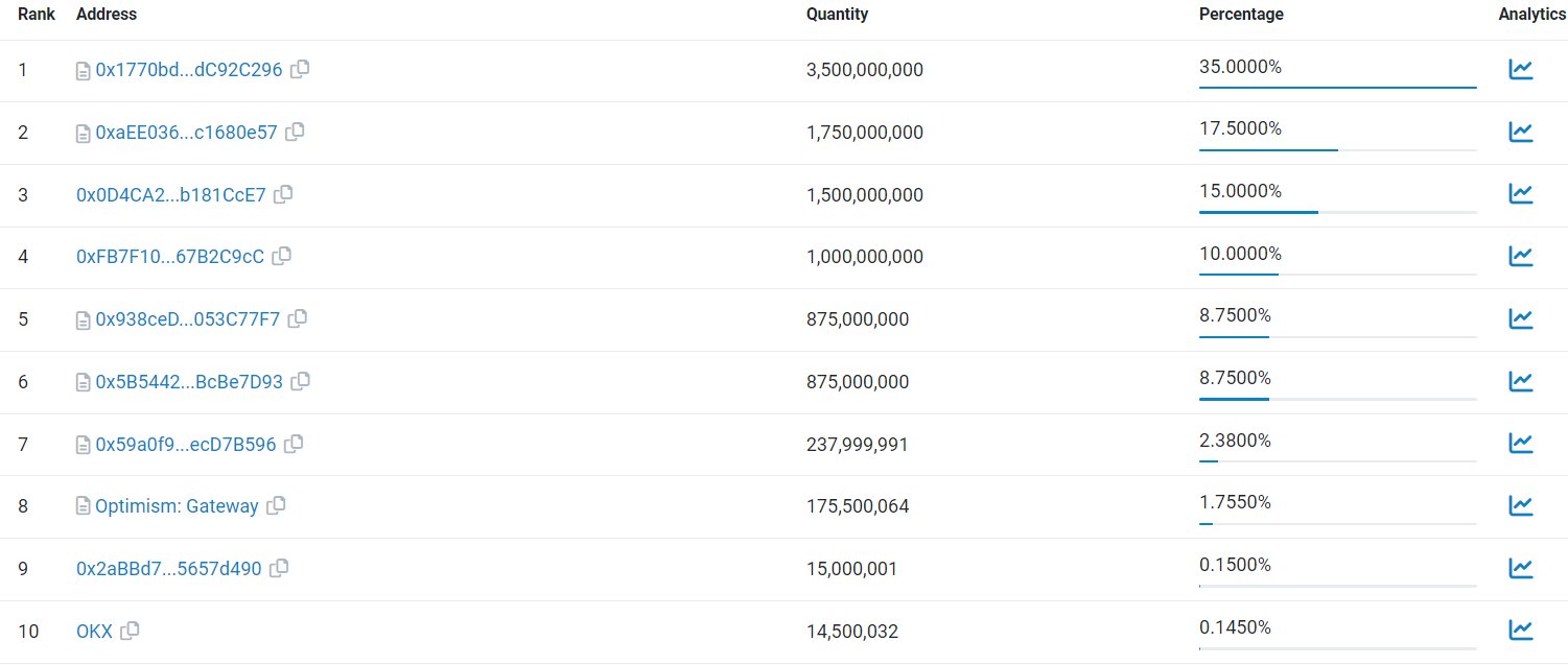 数据：Worldcoin（WLD）前9名持币地址占比为99.135%