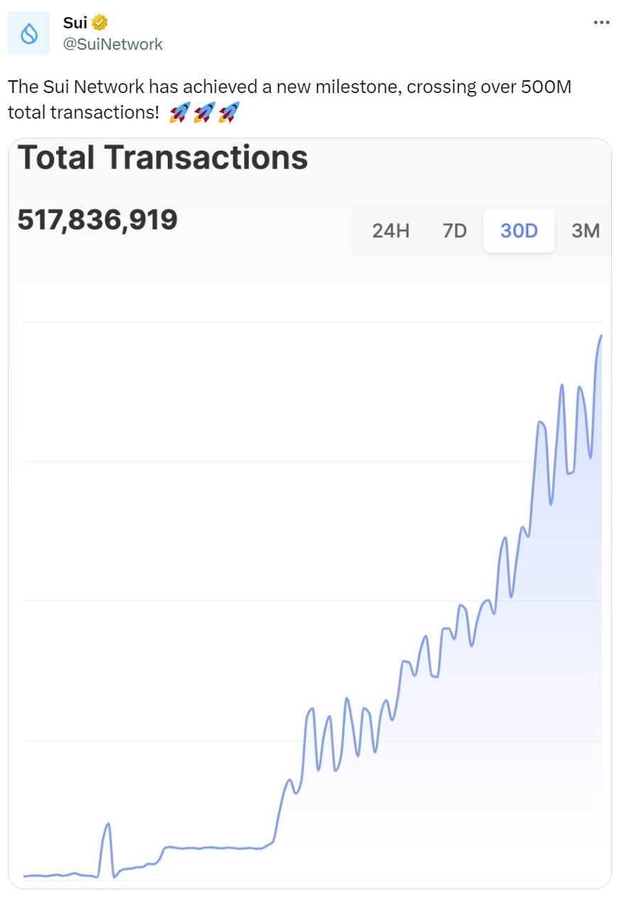 数据：Sui Network总交易量突破5亿