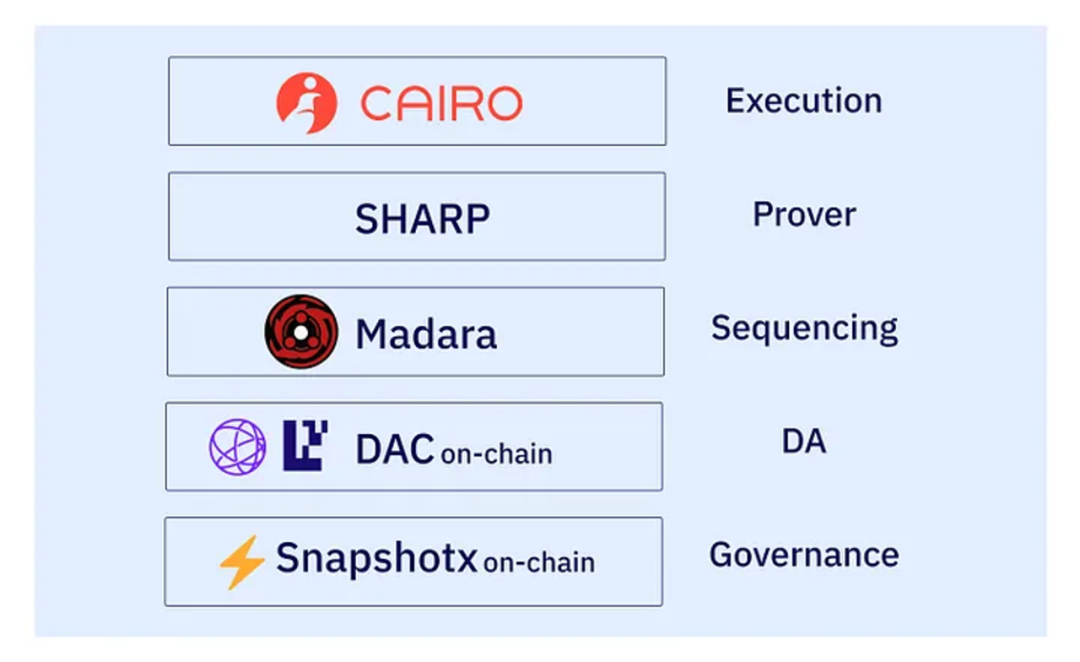 Madara：高性能Starknet排序器，个性化应用链的基石