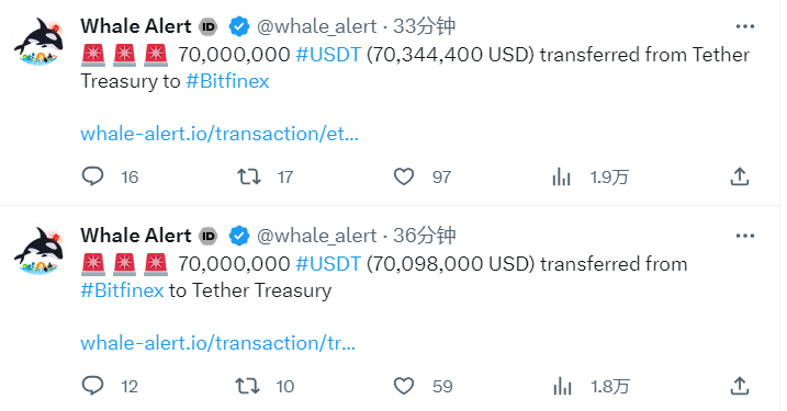 数据：波场链上7000万枚USDT从Bitfinex转至Tether Treasury
