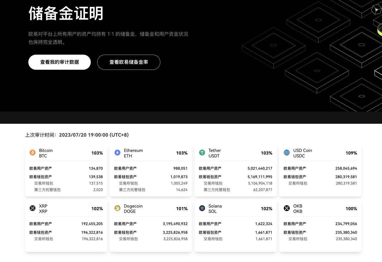 欧易 OKX 发布第9次储备金证明：22个公示币种的储备金率均超过100%