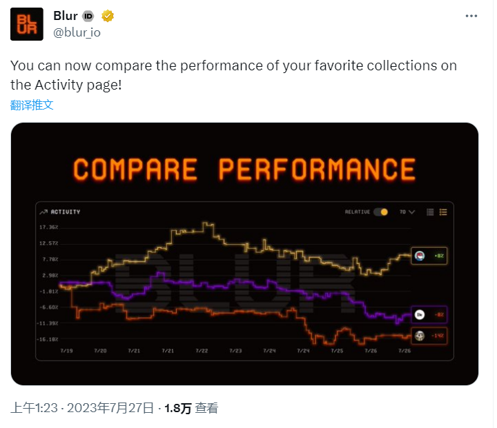  NFT市场Blur上线藏品表现对比功能
