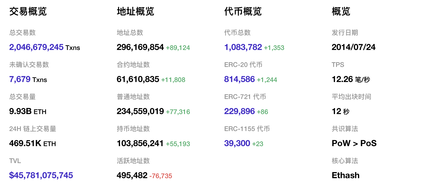 数据：以太坊主网上线8周年，总交易量达到99.3亿ETH