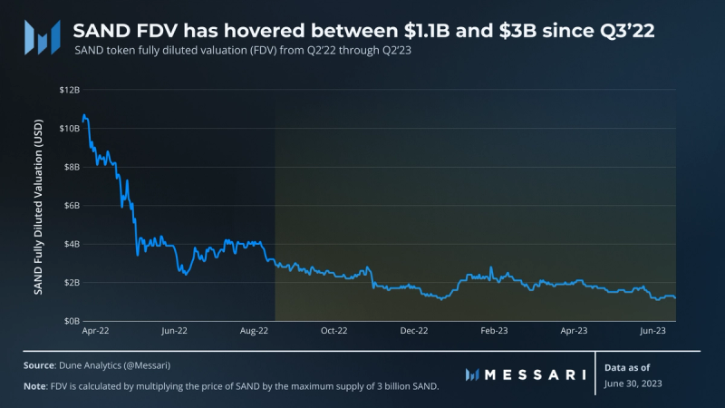 Messari：数据解读2023年第2季度The SandBox发展状况
