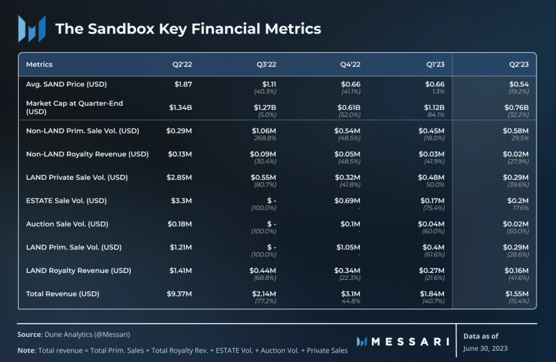 Messari：数据解读2023年第2季度The SandBox发展状况