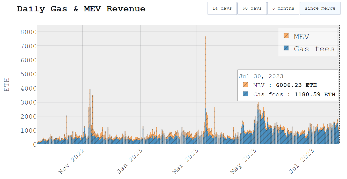 数据：以太坊单日MEV奖励达6006 ETH，约1110万美元，创历史最高记录