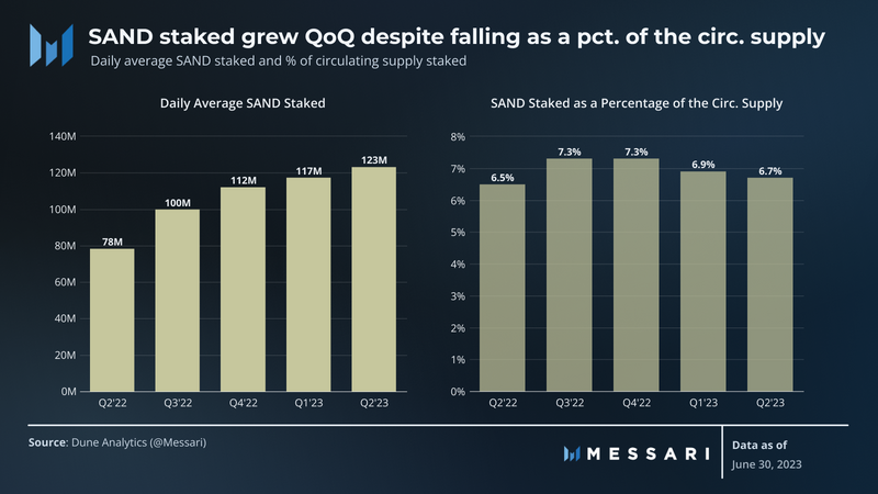 Messari：数据解读2023年第2季度The SandBox发展状况