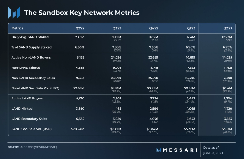 Messari：数据解读2023年第2季度The SandBox发展状况