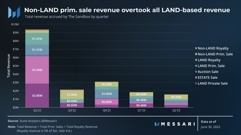 Messari：数据解读2023年第2季度The SandBox发展状况