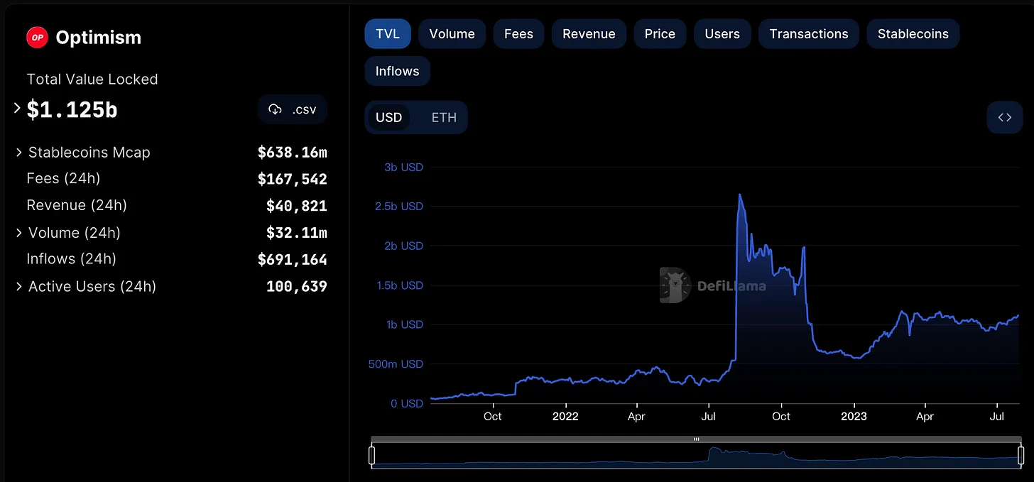 OP Stack接连获得大品牌采用，Optimism生态还存在什么机会？