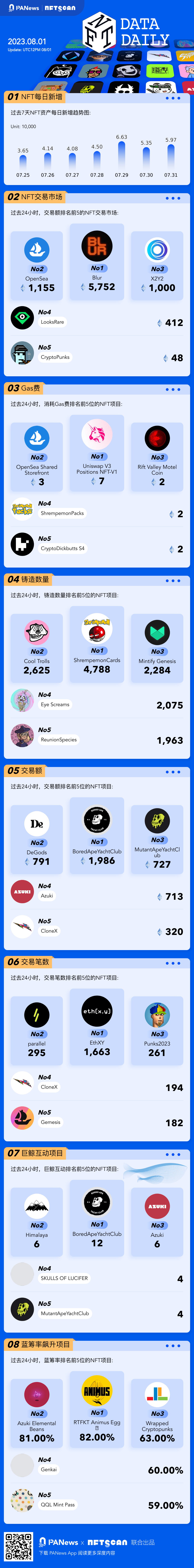 一图掌握以太坊上NFT关键数据（2023.08.01）