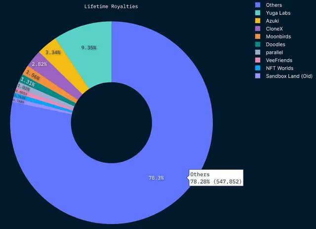 Nansen：Yuga Labs版税收入占当前以太坊链上NFT总版税收入的近10%