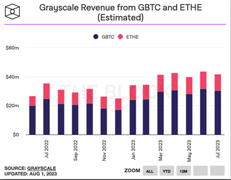 数据：Grayscale的GBTC和ETHE 7月份营收超4000万美元