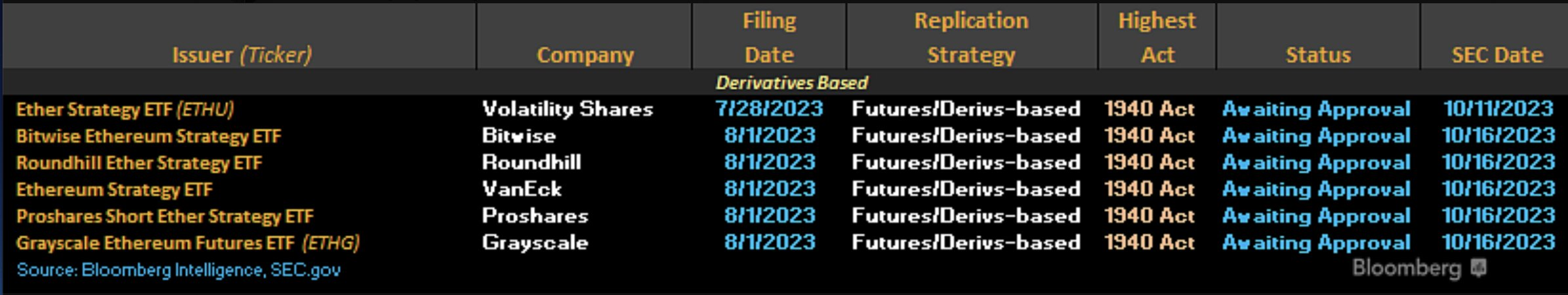 继Volatility Shares后，灰度、VanEck等5家公司提交以太坊期货ETF申请