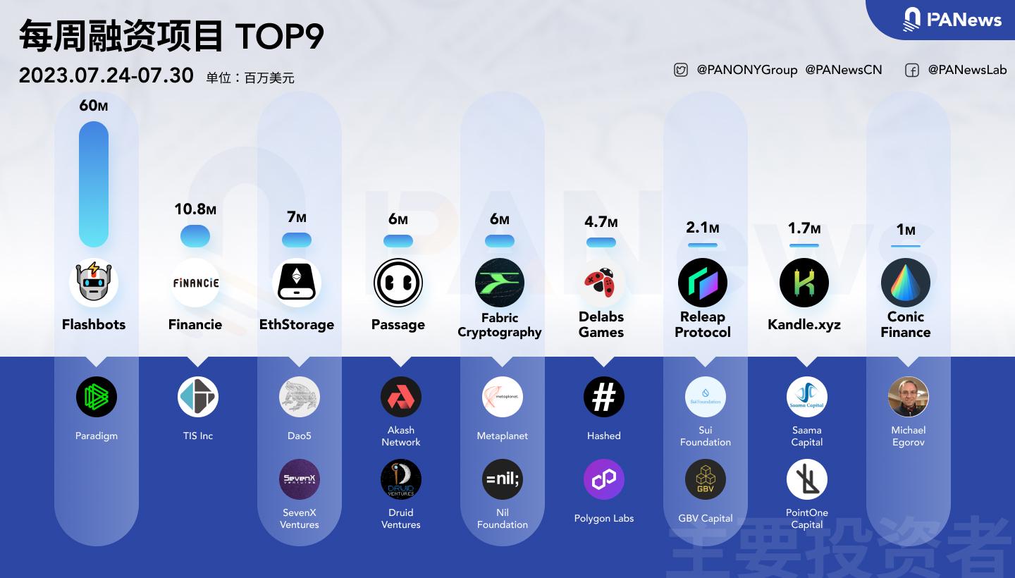 融资周报 | 公开融资事件15起；Flashbots以10亿美元估值完成6000万美元融资