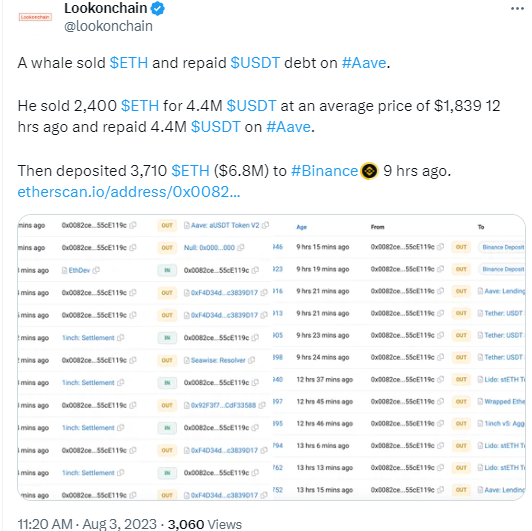 數據：某巨鯨出售2400枚ETH償還Aave債務，並將3710枚ETH存入幣安