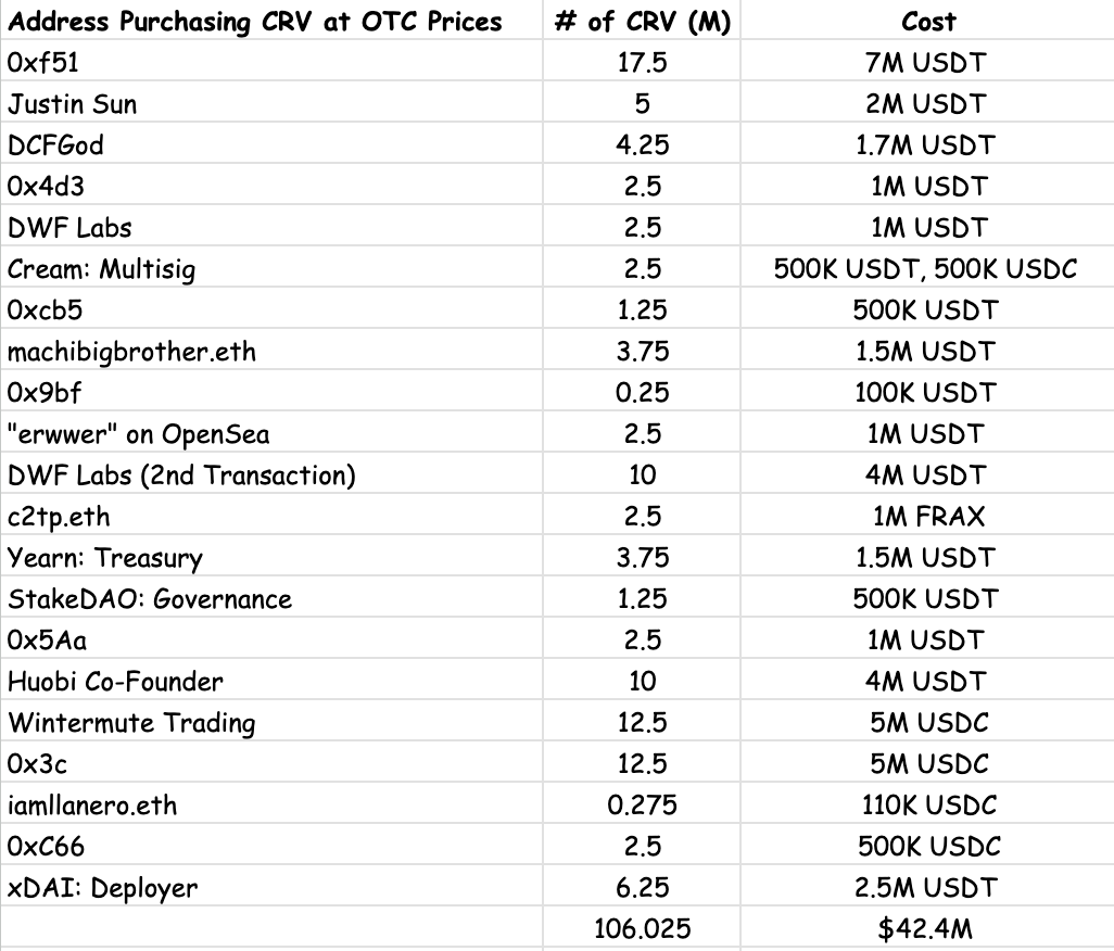 Curve Finance创始人已售出总计1.11亿枚CRV，售价约4400万美元