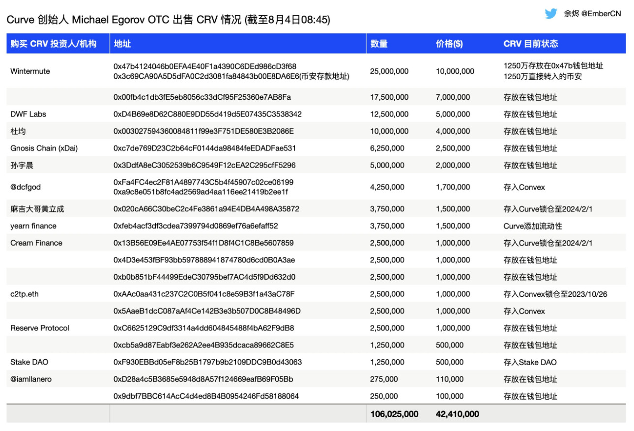 数据：Curve创始人再向4家投资者/机构出售约3400万枚CRV