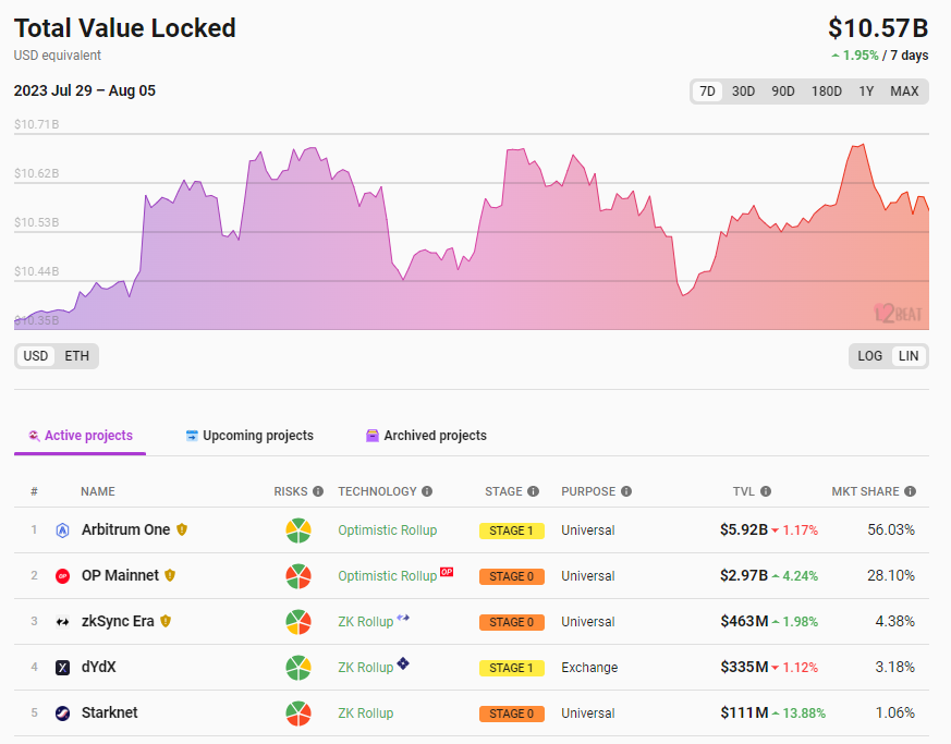 數據：以太坊Layer 2總鎖倉量為10.57億美元，7日漲幅1.95%