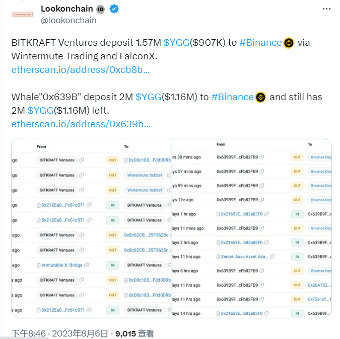 數據：BITKRAFT Ventures和某巨鯨合計向幣安存入357萬枚YGG