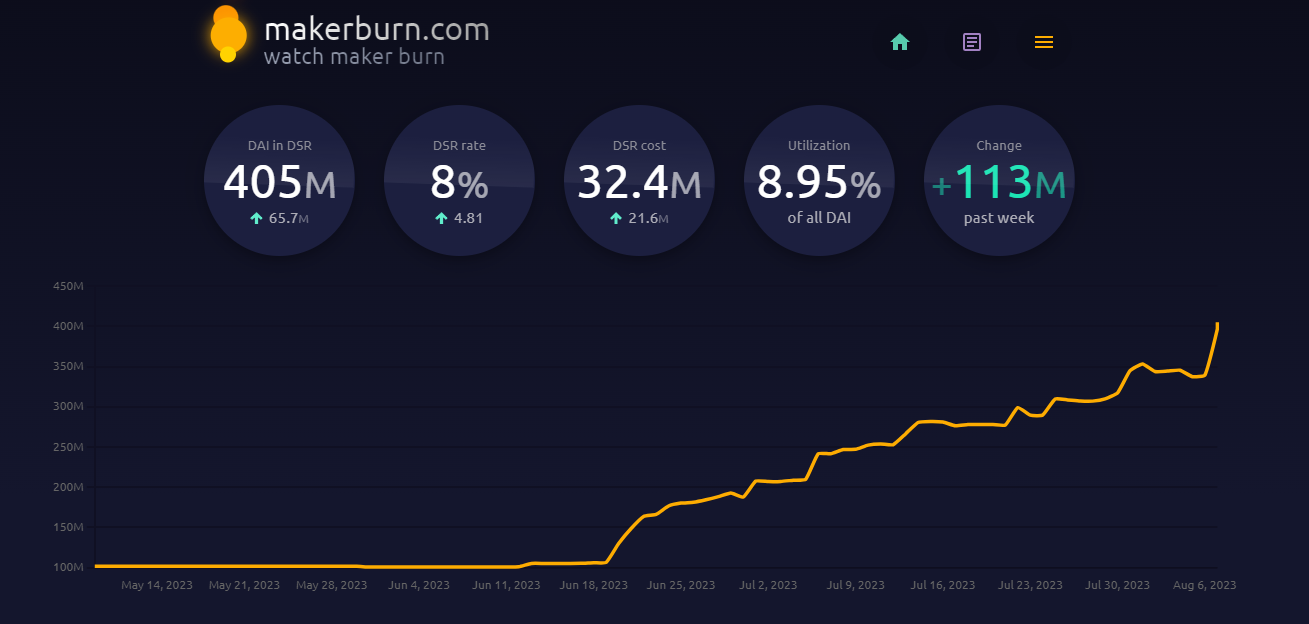 数据：MakerDAO DAI存款利率已调整为8%，DAI存入资金单日增加约6570万美元