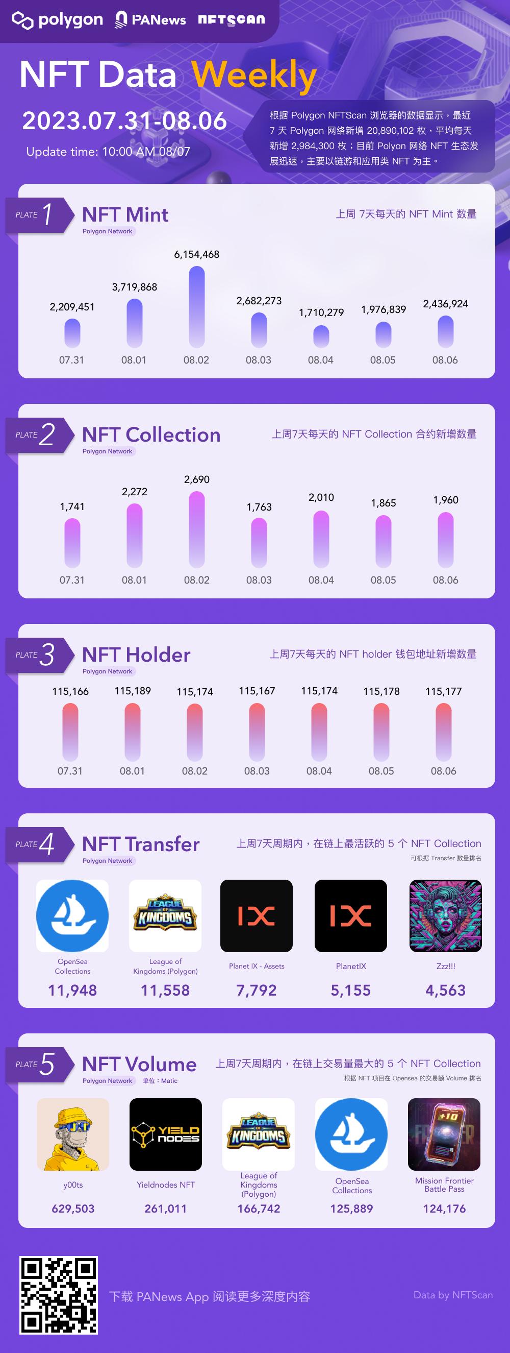 一圖掌握Polygon上NFT一周關鍵數據（07.31—08.06）