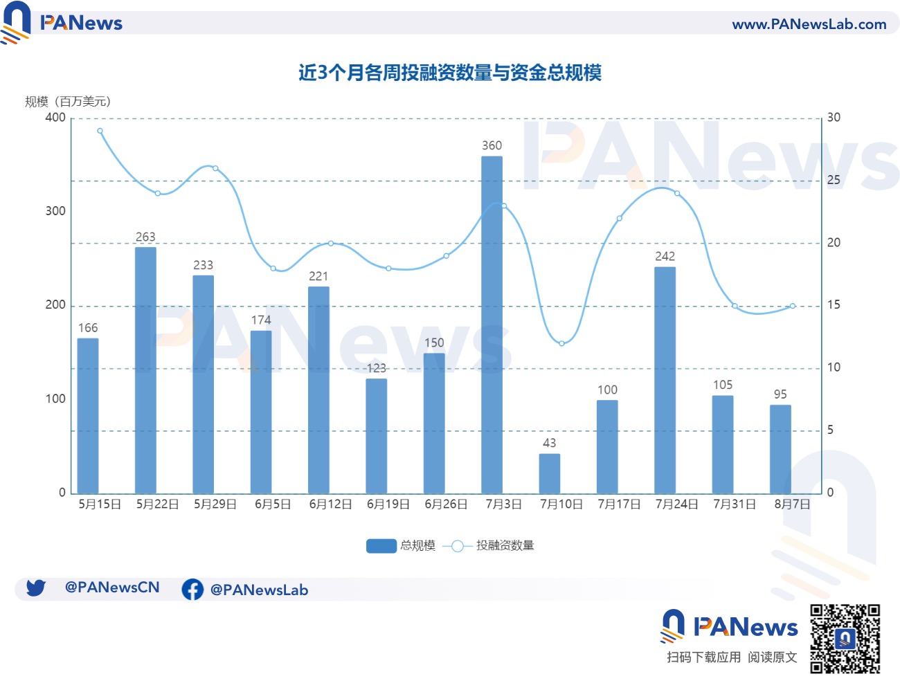 融资周报 | 公开融资事件15起；开源软件安全解决方案Socket完成2000万美元A轮融资，a16z领投