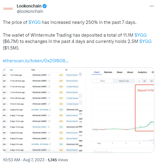 數據：Wintermute Trading過去4天內已向交易所存入1110萬枚YGG