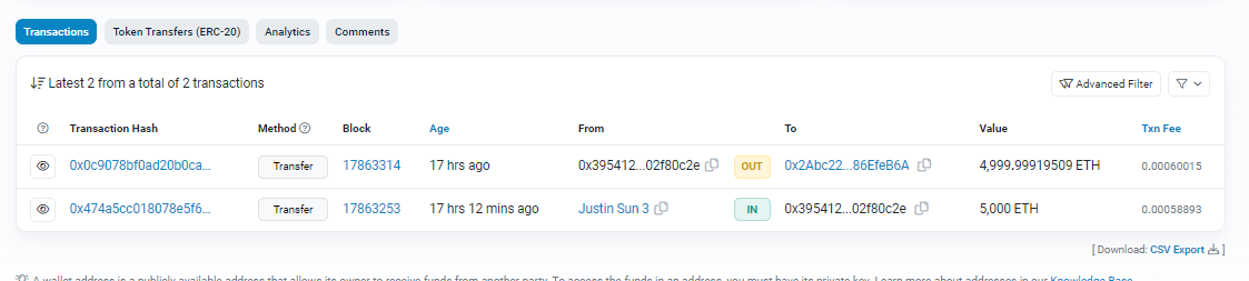 數據：孫宇晨相關地址於17小時前轉出5000枚ETH，約合917萬美元