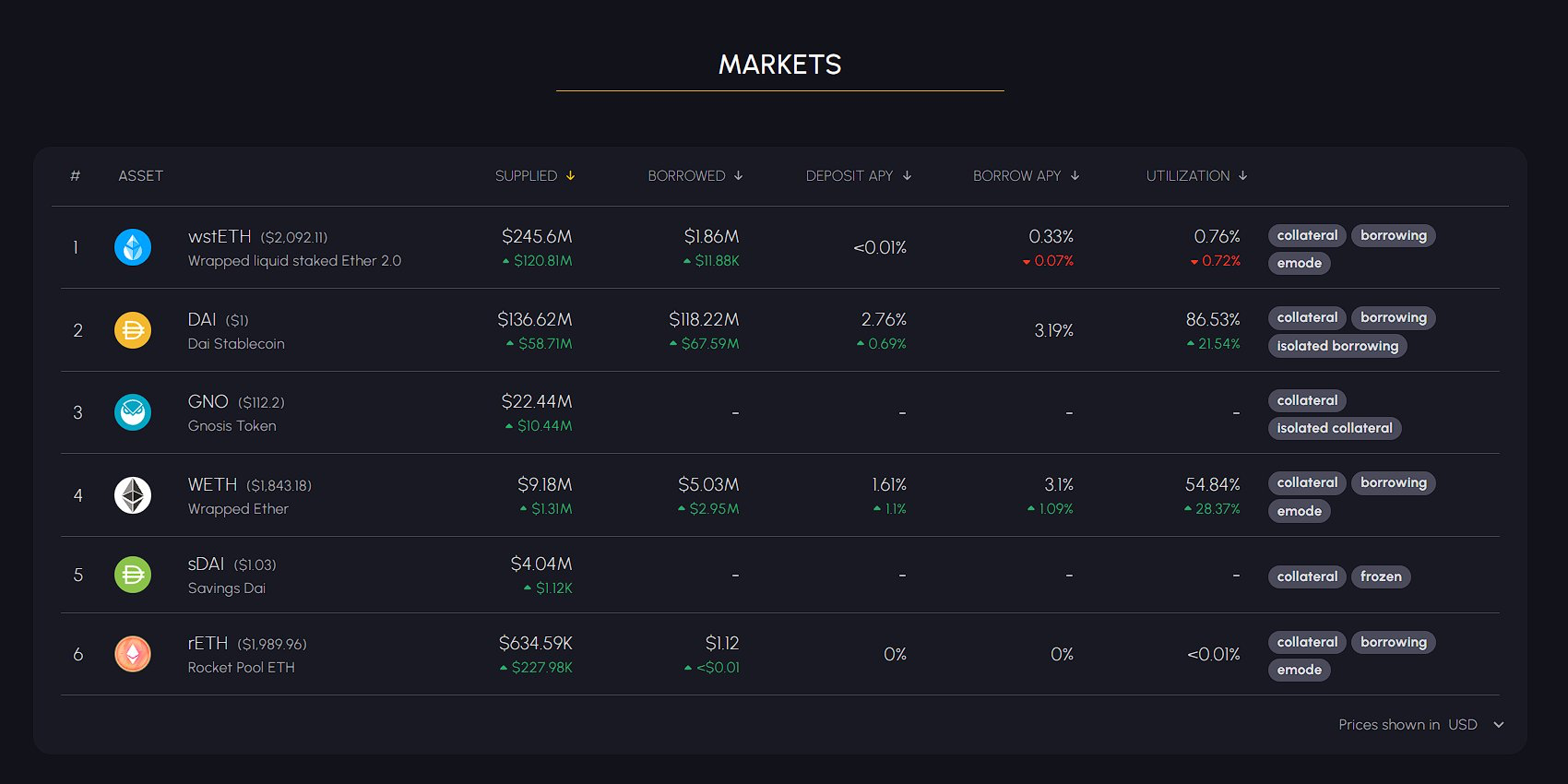 數據：DeFi借貸協議Spark Protocol已借出超1億枚DAI