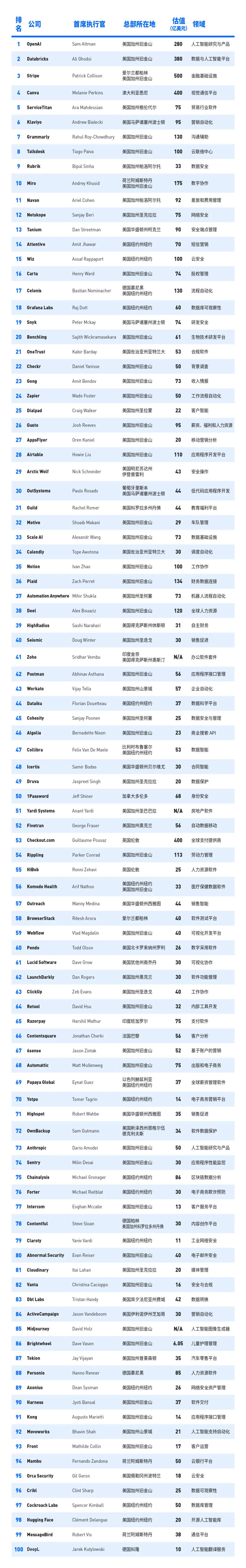 福布斯發布2023雲計算100強榜單，OpenAI位列第一