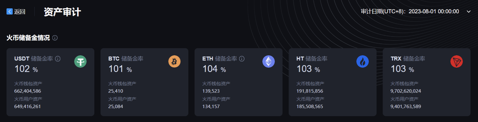 Huobi发布8月默克尔树资产证明 ，新增stUSDT、stETH等资产数据