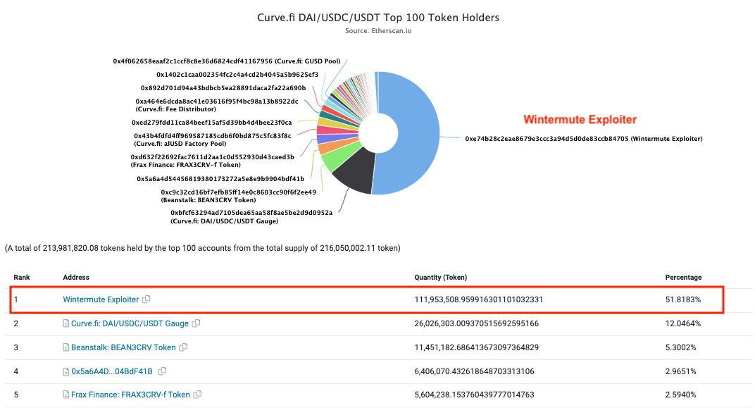数据：Wintermute攻击者地址持有超过一半的3CRV代币