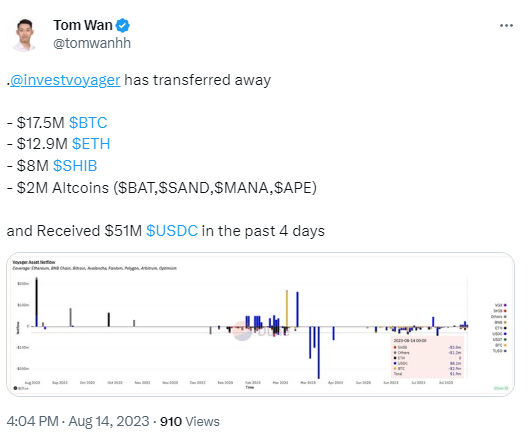 数据：Voyager过去4日转出超4000万美元的加密货币，收到5100万枚USDC