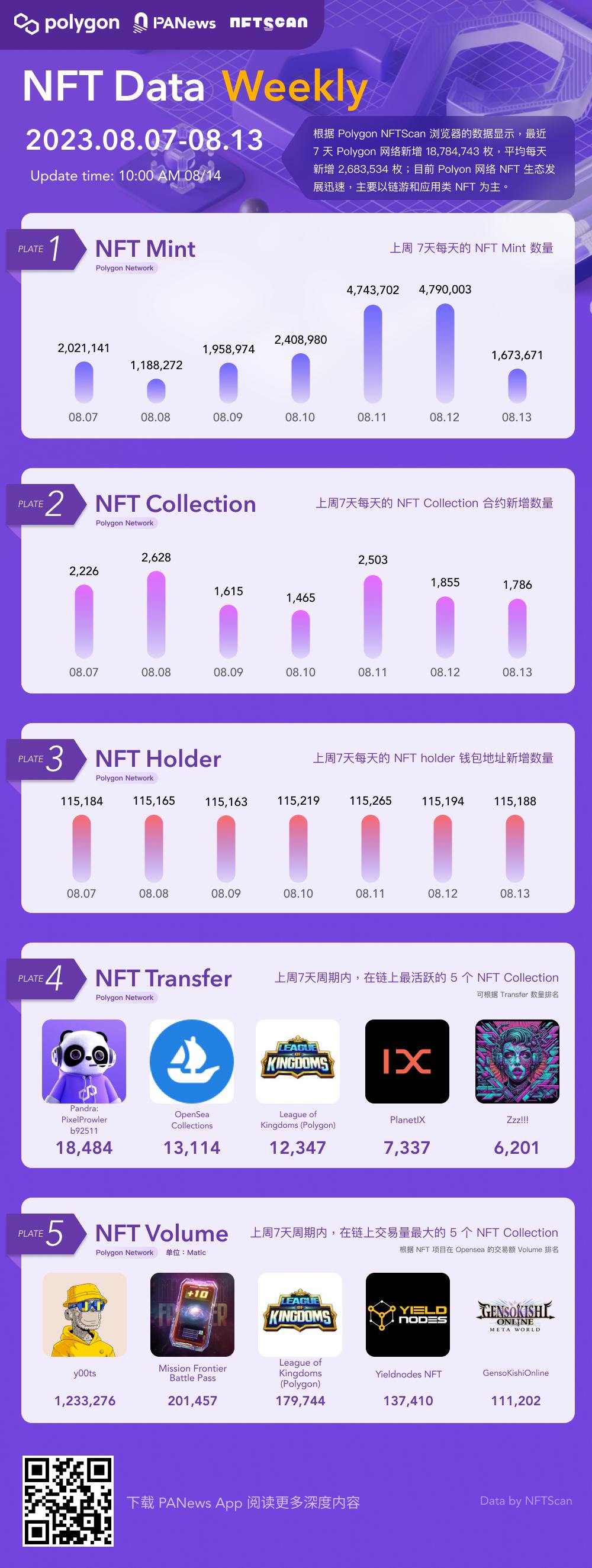 一图掌握Polygon上NFT一周关键数据（08.07—08.13）