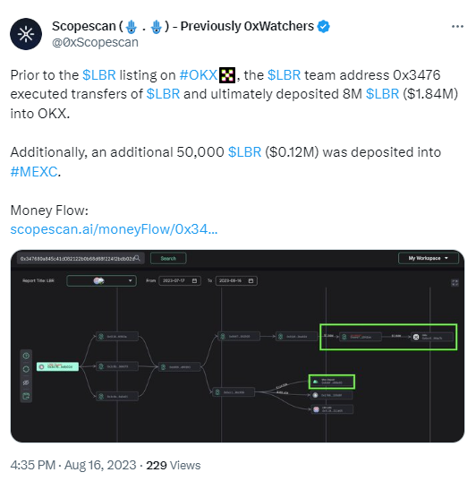 数据：LBR团队地址在OKX上线其代币前将80万枚LBR转入OKX