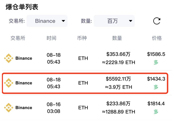 Binance上一ETH/BUSD爆仓单达5592万美元