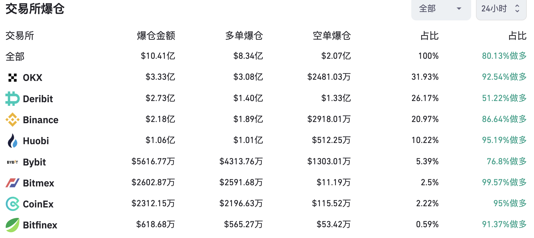 Binance上一ETH/BUSD爆仓单达5592万美元