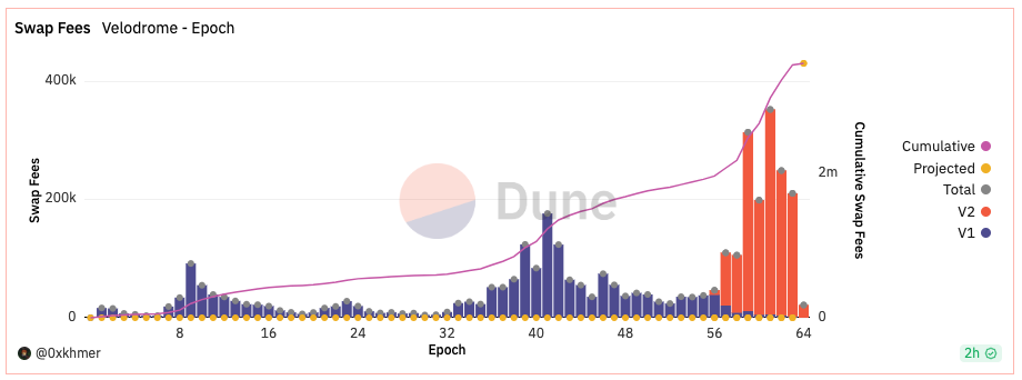解读Velodrome V2升级后现状：收入创历史新高，却不及增发的代币价值