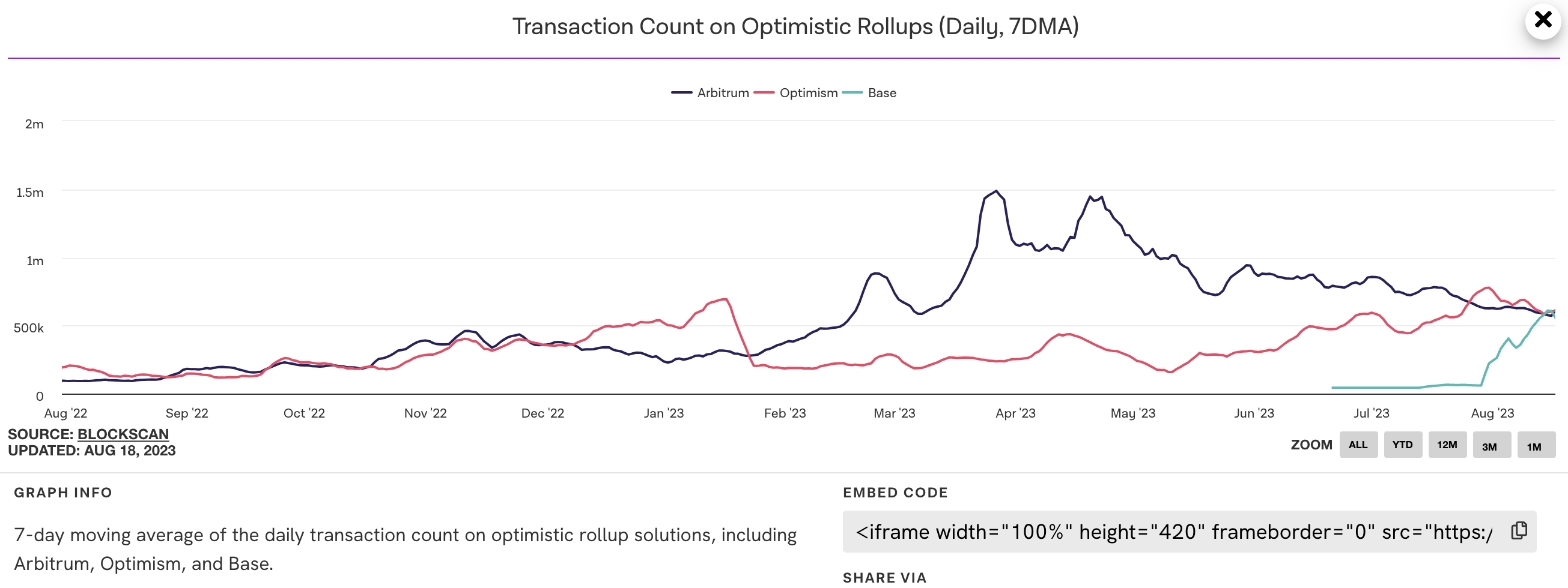 Base日均交易量超過Arbitrum和Optimism