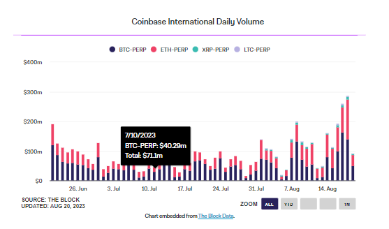 코인베이스 해외 거래량 껑충...하루 '3850억원' 기록