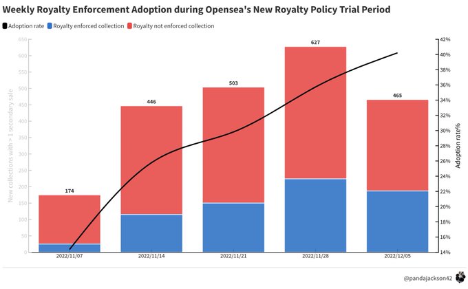 OpenSea加入可選版稅陣營，主流平台結束強製版稅時代，NFT項目收入將受損