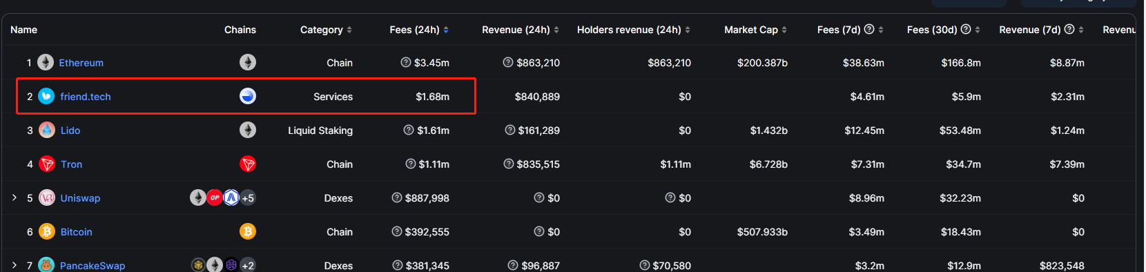 數據：過去24小時friend.tech協議費用超過Lido協議，僅次於以太坊網絡